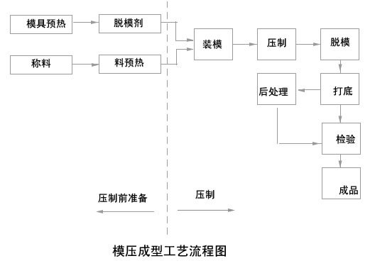 模壓成型 模壓成型