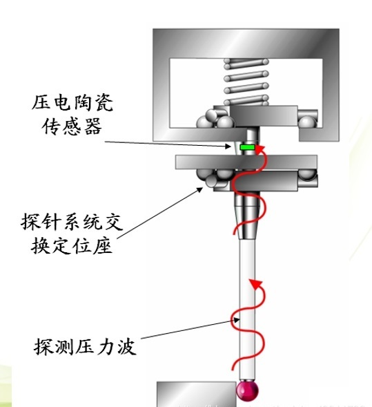 三坐標(biāo)測量儀原理 三坐標(biāo)測量儀原理